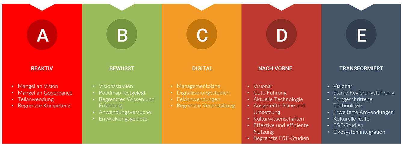 Beratung für digitale Transformation